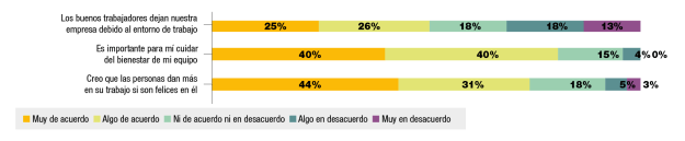 Los empleados están preparados para abandonar los ambientes laborales perjudiciales